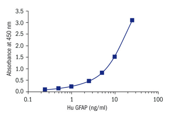 Glial Fibrillary Acidic Protein Human ELISA (GFAP) – WELDON BIOTECH