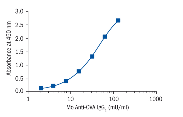 Anti Ova Igg Mouse Elisa Weldon Biotech