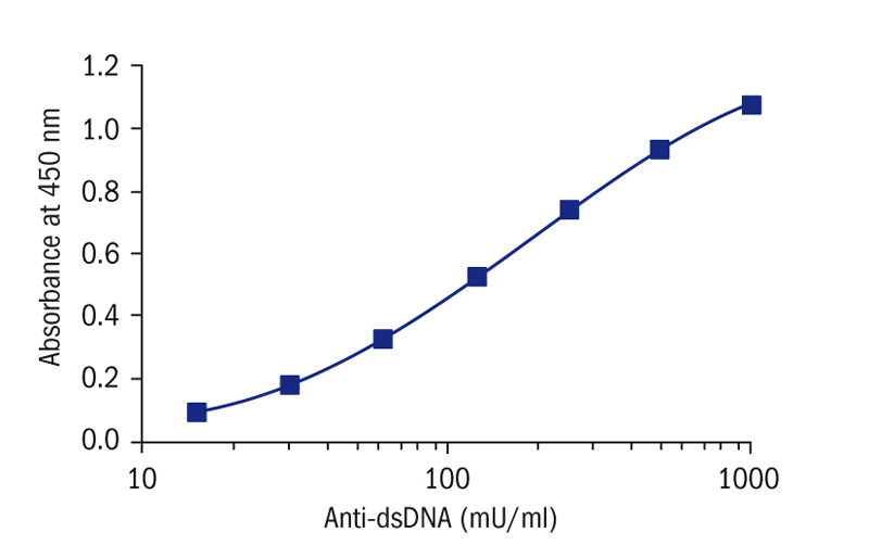 Anti-dsDNA Mouse ELISA – WELDON BIOTECH